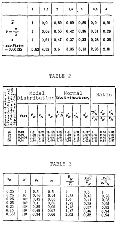 TABLE 1 I I 1 I 1,6/ 2 I 2.6 I, 3 I 3.61 4 - 1 0,9 0.89 0,89 0,89 0,9 0,911&amp; a 0.68 0,53 0,42 0.36 0,31 0,280= ___1 1&amp; a 1 0,61 0,47 0,37 0,32 0,28 0,25 T Ｂ･ｾｆＨｊｴＩ［ｊ 3,6 3,35 3,13 2,93 2,81 = 0,00135 5,63 4.32 TABLE 2