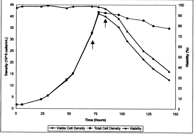 Figure 17 - Growth Data for  HPCHO Fed-Batch Run No.  2.  The black arrows indicate feeding  doses.