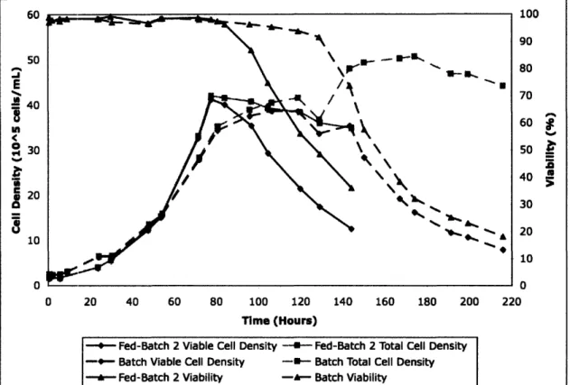 Figure 18 - Comparison of Growth Data for HPCHO Batch  Run and HPCHO Fed-Batch  Run No