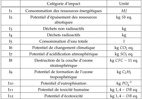 Tableau 2.2.1: Catégories d’impact considérées dans l’analyse environnementale de cycle de vie.