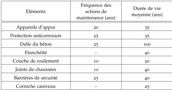 Tableau 3.3.3: Durées de vie moyennes et fréquences de maintenance des éléments constructifs d’un pont mixte acier-béton.