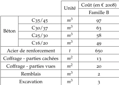 Tableau 3.3.12: Coûts unitaires concernant les fondations et les piles pour la famille d’ouvrages B.