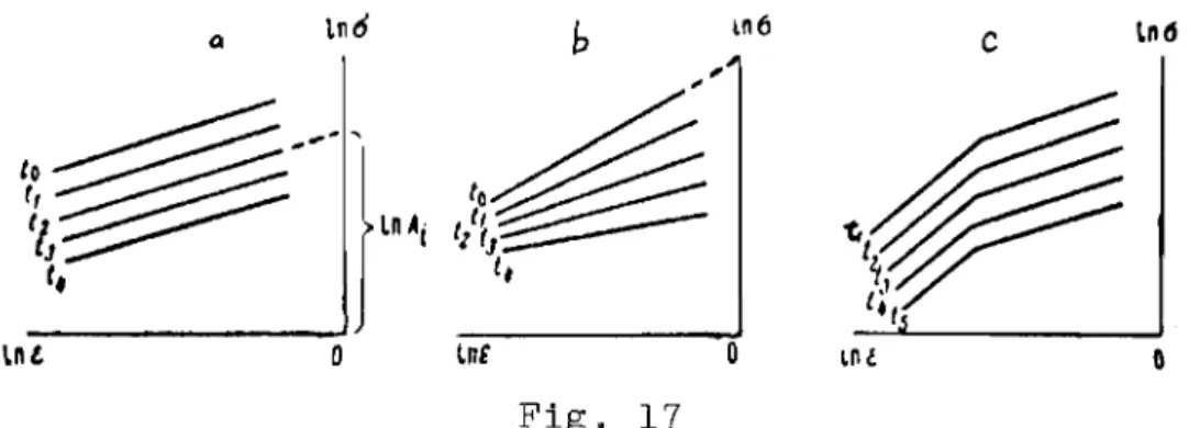 Diagram for determining parameters A and m plotted in logarithmic coordinates