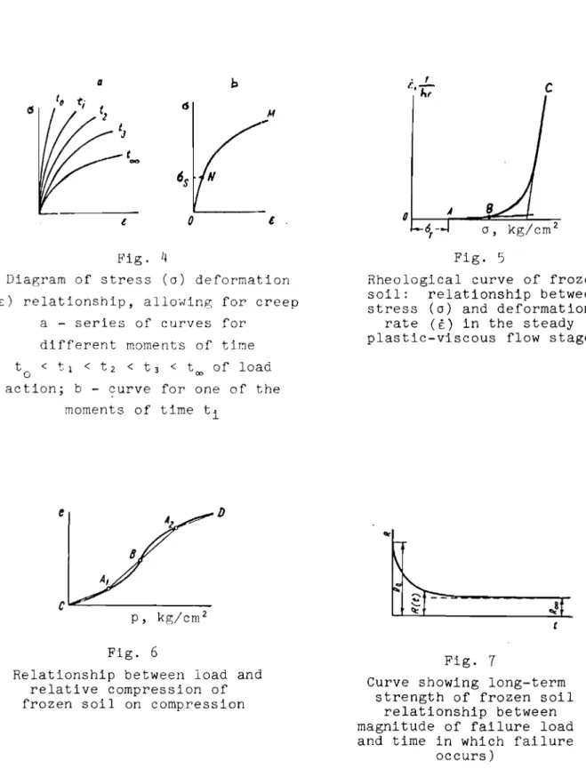 Diagram of stress (0) deformation (E) relationship, allowing for creep