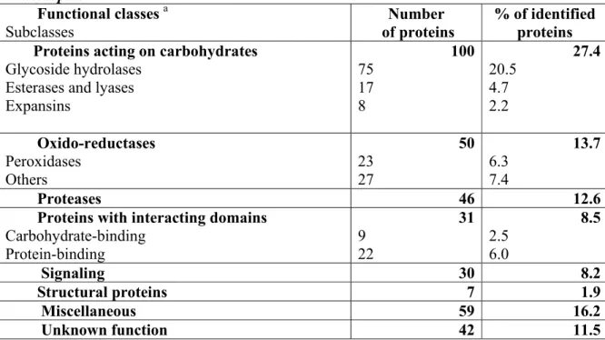 Table 12.1 Functional classification of CWP identified by proteomic approaches in  Arabidopsis