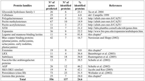 Table 12.2 Number of predicted genes encoding CWP compared to the number of proteins identified by proteomics in Arabidopsis
