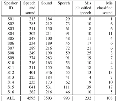 Table 1: Number of audio events (speech and sound).