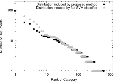Figure 2: Comparison of distribution of test instances among categories for the method proposed in Algorithm 1 and SVM baseline.