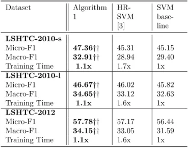 Table 2: Comparison of Micro-F1 and Macro-F1 for the proposed algorithm, HR-SVM and SVM baseline