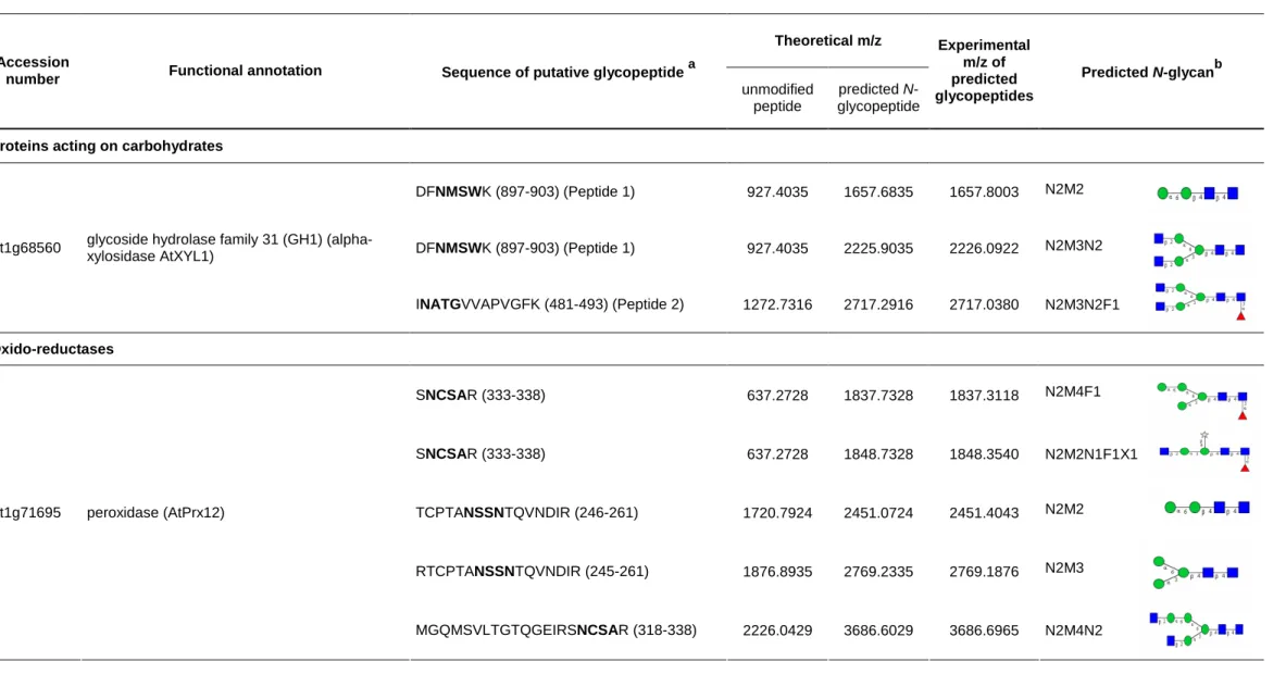 Table 2. Prediction of N-glycopeptides on glycoproteins using  ProTerNyc  (Albenne et al., 2009) 