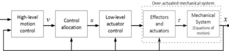 Fig. 2. System structure including control allocation our classification problem: the electrical current and the speed of the motor.