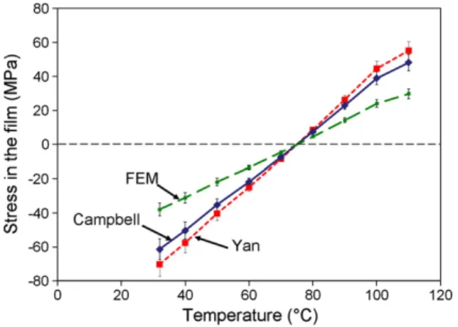 Fig. 4. Evolution of the proﬁle of a thin sample with temperature variations (anodic ﬁlm not colored and not sealed with a porosity of 30%).
