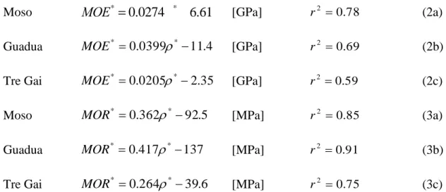 Figure 4 depicts a typical load deflection curve, showing initial linear elasticity, a peak stress,  and subsequent failure