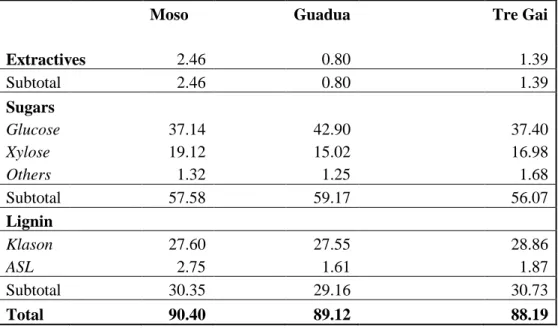 Table 2 – Chemical compositions (weight fractions) 