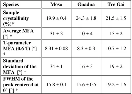 Table 3 – X-ray scattering results 