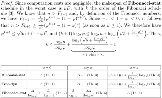 Table 1. Approximation ratios for commutative algorithms. Theorem numbers in parenthesis refer to the theorems in [1].