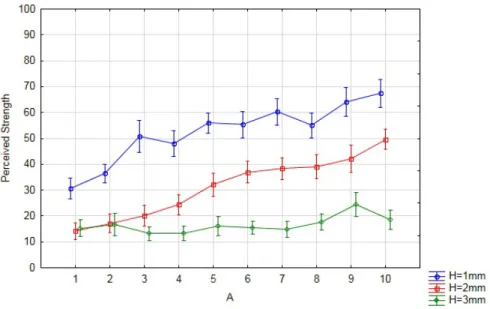 Fig. 1. Representation of responses for the perceived strength of the impact for all samples (percentage of cursor range)