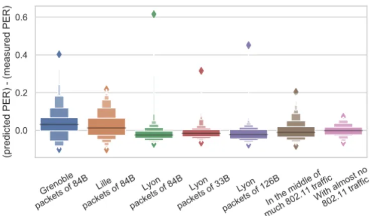 Fig. 7. Letter-value plot of the accuracy distribution for Sample-NISI. The absolute value of accuracy is most of the time less than 10 percentage points.
