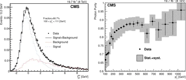 Figure 1. The purity fit on the photon component of the photon isolation I ph PF in the photon transverse momentum bin between 100 and 111 GeV in data (left)