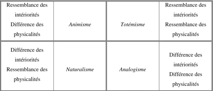 Tableau 1 : Les quatre ontologies (source : Descola, 2005, p.176, reproduit par l’auteur)