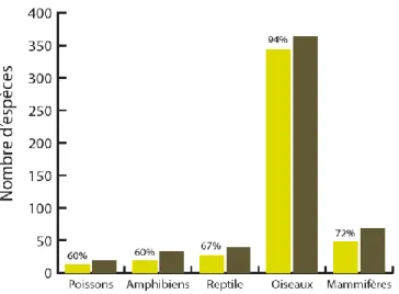Figure 2 : Espèces menacées en fonction des parcs nationaux   (source : PNF, La biodiversité des parcs nationaux français, 2010) 