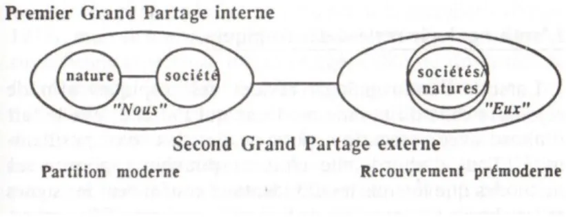Figure 1 : Les deux Grands Partages (source : Latour, 1991, p.135, reproduit par l’auteur) 