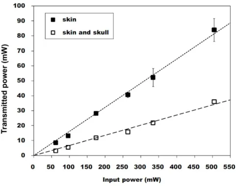 Figure 1 shows the relationship between incident and transmitted laser power in continuous mode