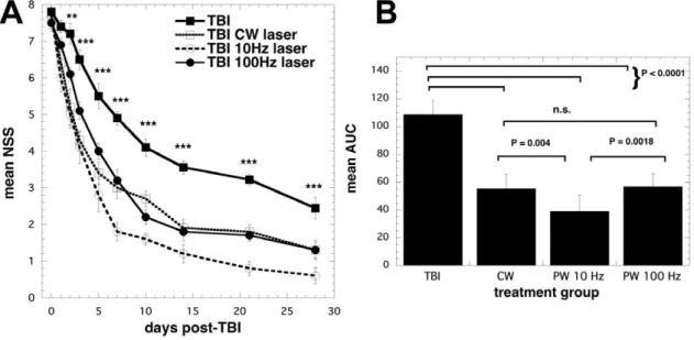 Figure 3 shows the changes of body weight measured at different post-TBI time points. As compared with pre-injury levels, body weight was decreased at days 1 and 2 post-injury in the all traumatized mice, while the body weight of the sham-operated mice (ju