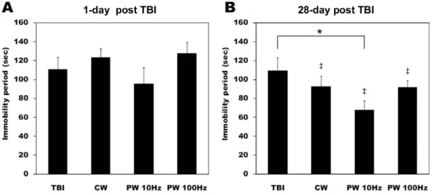 Figure 3. Body weight as a measure of health status. Variation of total body weight in healthy (sham control; n = 3), traumatic brain injury (TBI) and 3 groups of 810-nm laser-treated mice (n = 10).