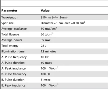 Table 2. List of laser parameters.