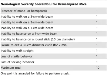 Table 3. Neurological severity score (NSS) for mice.