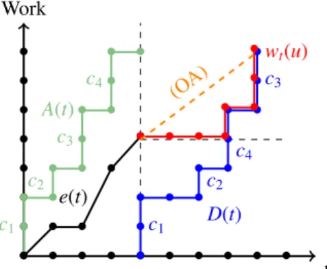 Fig. 1. Construction of the remaining work function w n (·) at n = 4, for 4 jobs (0, 2, 4), (1, 1, 5), (2, 2, 6), (3, 2, 4), (4, 0, 6), and processor speeds s 0 = 1, s 1 = 0, s 2 = 2, s 3 = 1