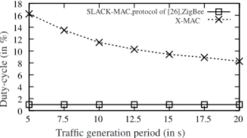 Fig. 6. Duty-cycle (which is an approximation of the consumed energy) as a function of the traffic generation period, for a duty-cycle of 1%, and for several protocols.