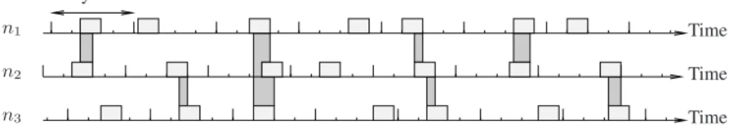 Fig. 1. Example of the activities of three neighbor nodes with the protocol of [26], with a duty- duty-cycle of 25% (this long duty-duty-cycle is chosen for clarity).