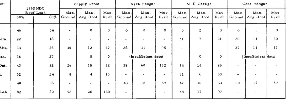 TABLE III