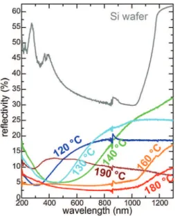 Fig. 6. Reflectivity spectra of CoO films on Si wafers for various T d .