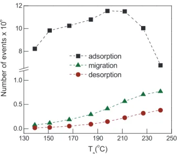 Fig. 5 shows the number of possible surface events (adsorption, migration, desorption) – directly correlated with R-quantities (Eq.