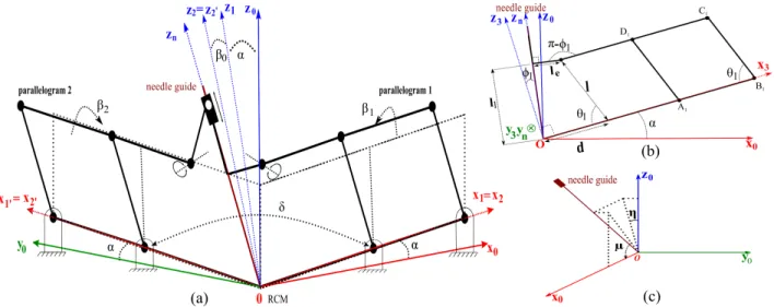 Fig. 2. (a) Schematic of the robot with the frames placement and principals angles ; (b) Planar view of the first parallelogram of the mechanism ; (c) Definition of the orientation of the needle guide.