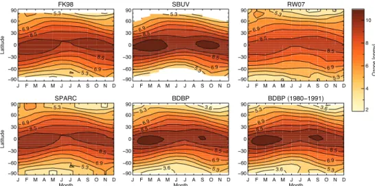 Figure 1. Ozone climatologies at 10 hPa as a function of latitude and month, for the Fortuin &amp; 