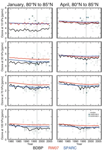 Figure 4 shows the January and April time series of 80 ◦ – 85 ◦ N lower stratospheric ozone at four pressure levels from the three different data sets with individual measurements