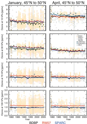 Figure  5.  January  (left)  and  April  (right)  ozone  time  series  45°N  to  50°N  for  four  different 2 