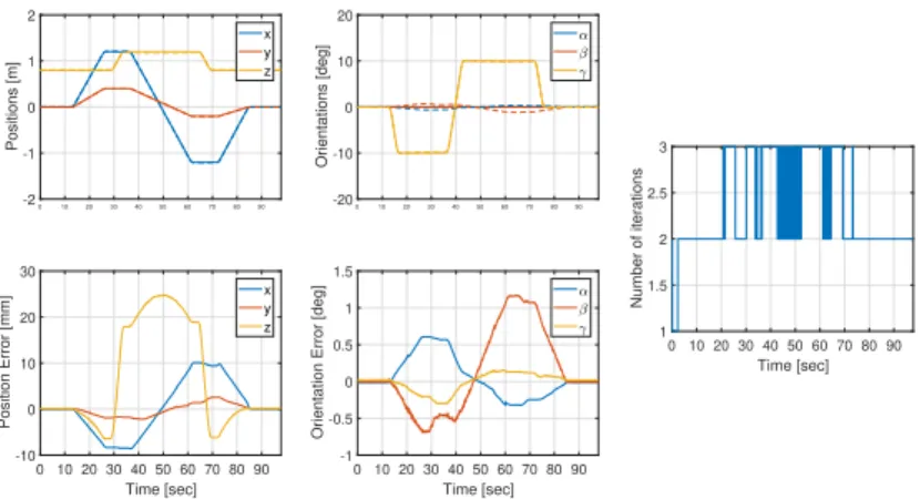 Fig. 4 Experimental results: Solid lines represent the poses estimated with the proposed FK algo- algo-rithm and dashed lines represent the poses measured by the Metris K600 camera system