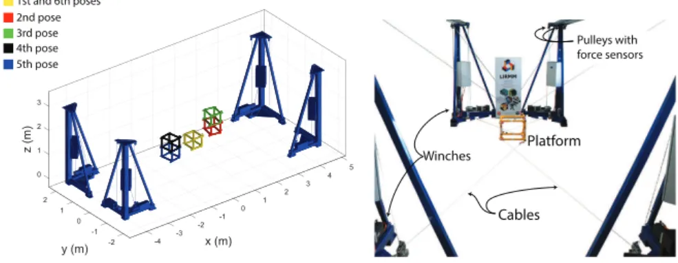 Fig. 3 HRPCable prototype and its CAD view presenting the performed trajectory In addition to the components shown in Figure 3, a Metris K600 camera system is used to measure the pose (6-DoF) of the platform in real time with a precision of 70 µm