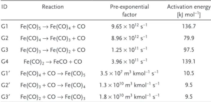 Table 2.  The applied surface chemistry model. Reaction rates are given  by the Langmuir–Hinshelwood type expression of Equation (3)
