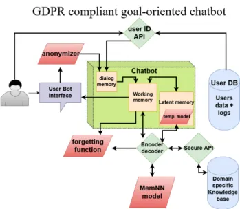 Figure 1: GDPR compliant task-oriented dialog system