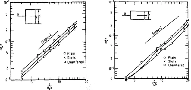 Figure  2-5.  Standard  deviation  alongwind  responses  with different  corner  shapes  when  wind  is acted  on the  longer side of the  model (left)  and  shorter side  of the model  (right) (Kwok  1988).