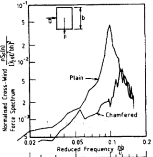 Figure  2-8.  Crosswind force  spectrum  of models  with plain  and chamfered  corner (Kwok  1988).