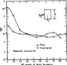 Figure  2-10.  Effect  of angle  of attack of wind to  a building  with  chamfered  corners  (Kwok,  1988).