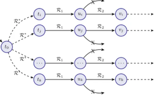 Fig. 1. A graph satisfying (R 1 ⇒ ◦R 2 )