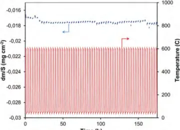 Fig.  6.  Mass  gain  per  unit  area  for  bare  and  coated  Ti6242S  coupons  as  a  function  of  the  square root of annealing time at 600°C